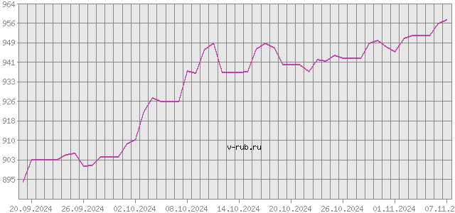 График изменения курса