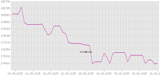 График изменения курса