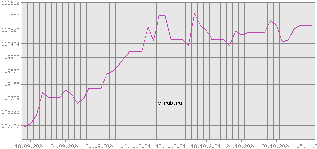 График изменения курса