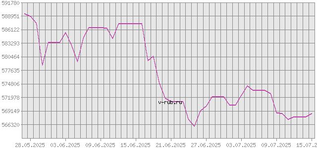 График изменения курса