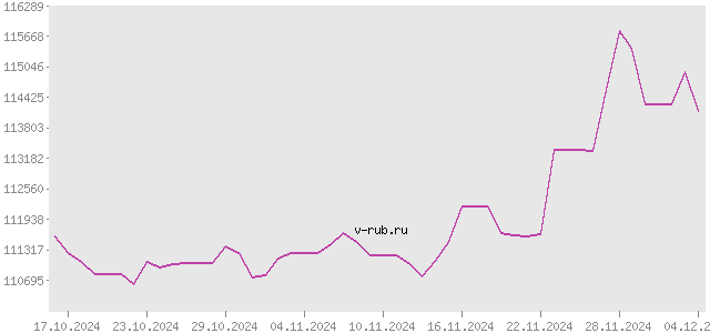 График изменения курса