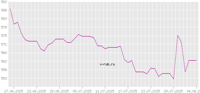 График изменения курса