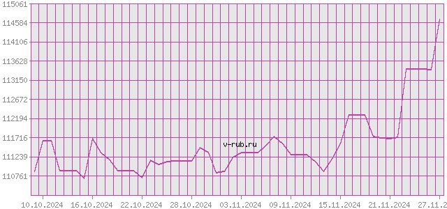 График изменения курса