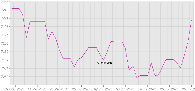 График изменения курса