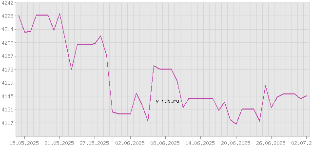 График изменения курса