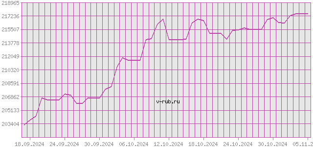 График изменения курса