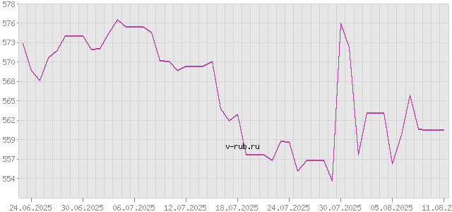 График изменения курса