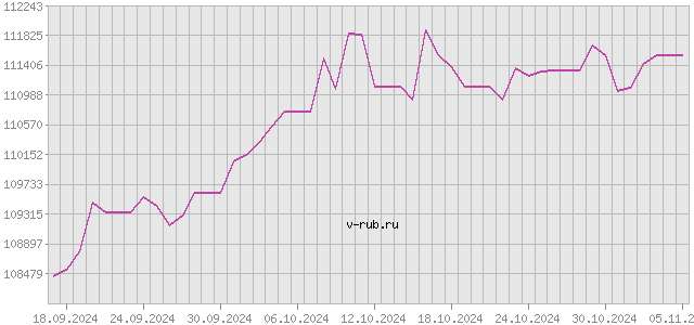 График изменения курса