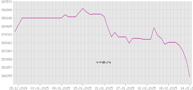 График изменения курса