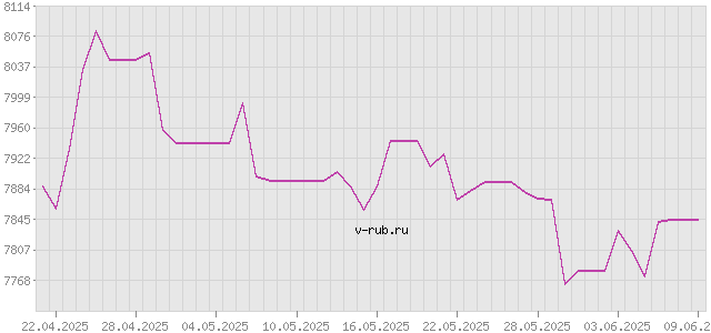 График изменения курса