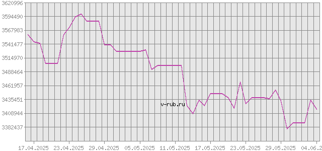 График изменения курса