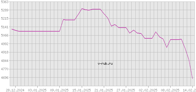 График изменения курса