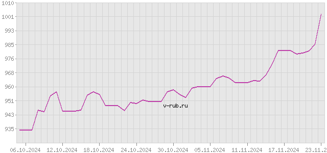 График изменения курса