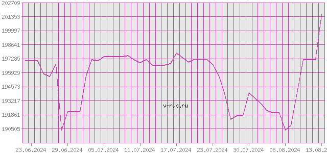 График изменения курса