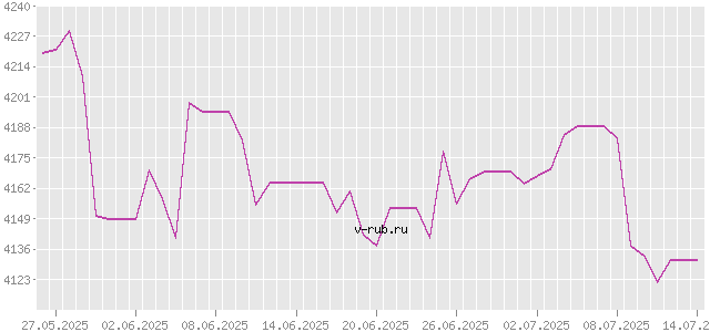 График изменения курса