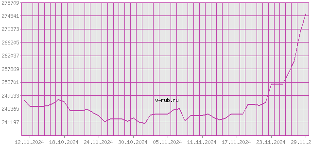 График изменения курса