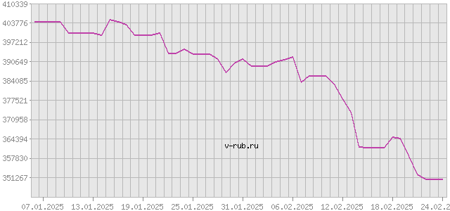 График изменения курса