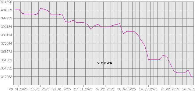 График изменения курса