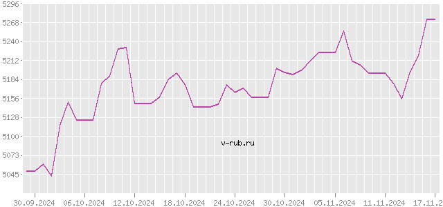 График изменения курса