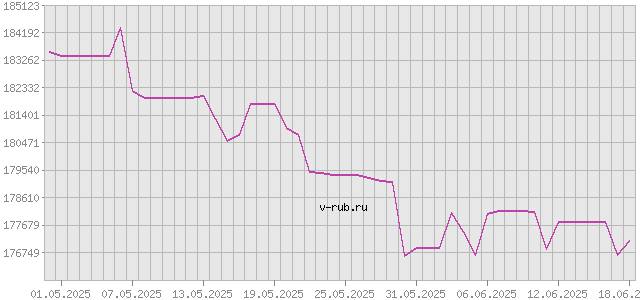 График изменения курса