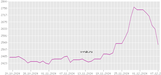 График изменения курса