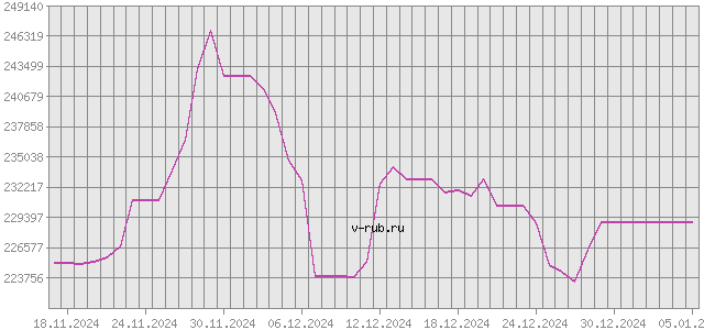 График изменения курса