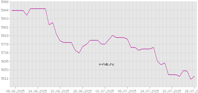 График изменения курса