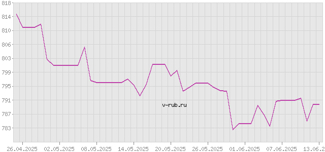 График изменения курса