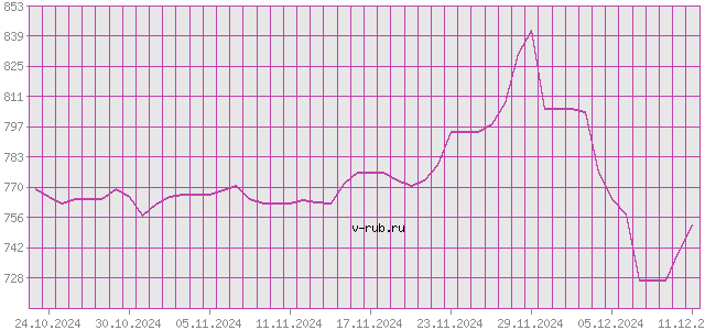 График изменения курса