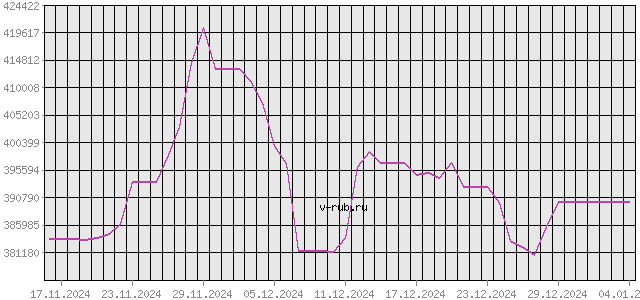 График изменения курса