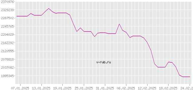 График изменения курса