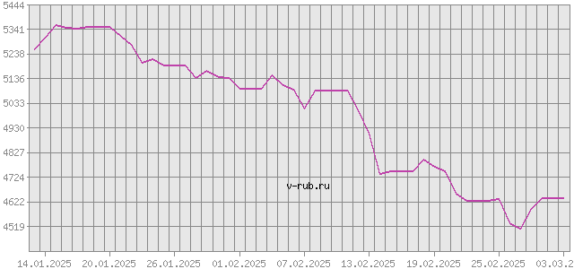 График изменения курса