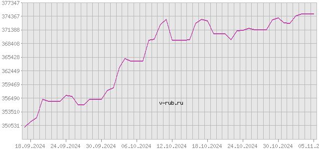 График изменения курса