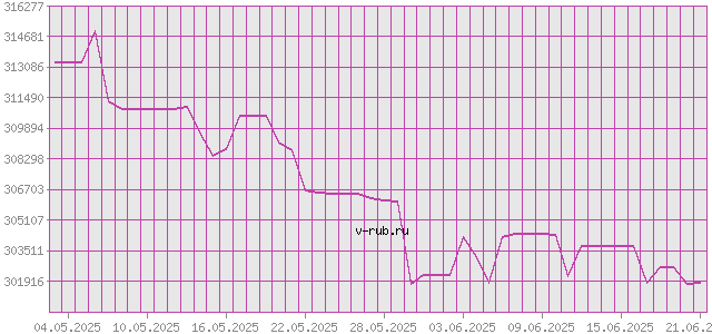 График изменения курса