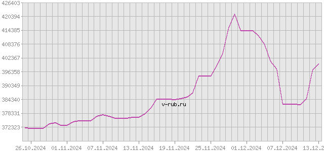 График изменения курса