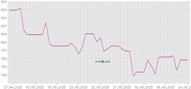 График изменения курса