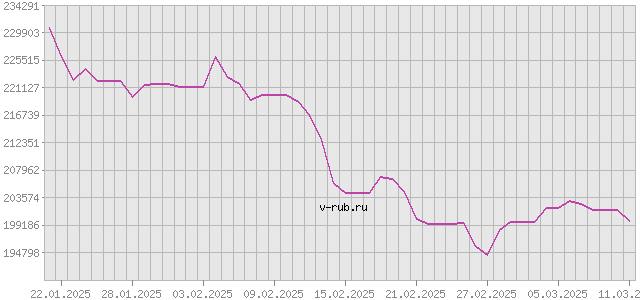 График изменения курса