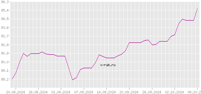 График изменения курса