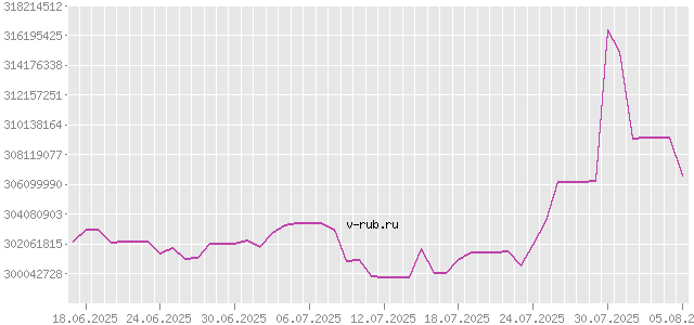 График изменения курса