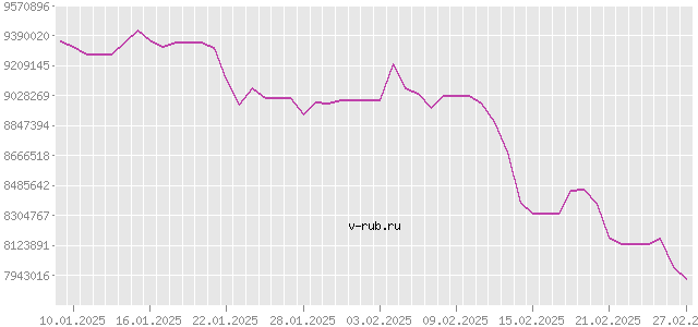 График изменения курса