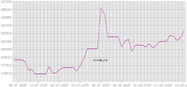 График изменения курса