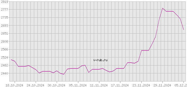 График изменения курса