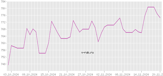 График изменения курса