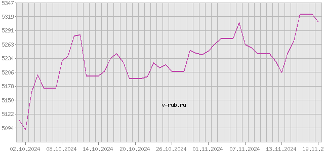 График изменения курса