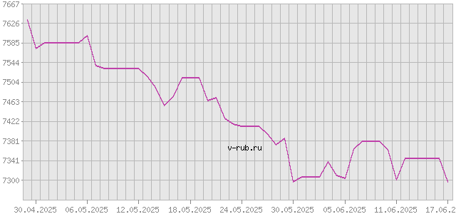 График изменения курса