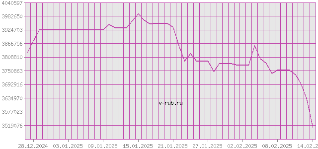 График изменения курса