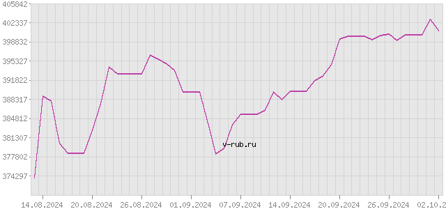 График изменения курса