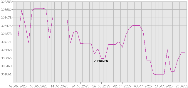 График изменения курса