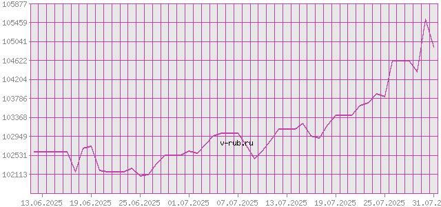 График изменения курса