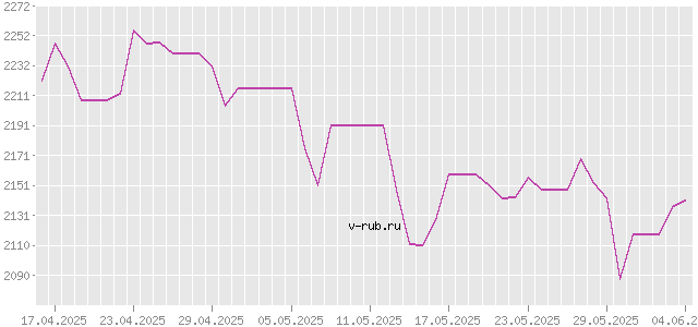 График изменения курса